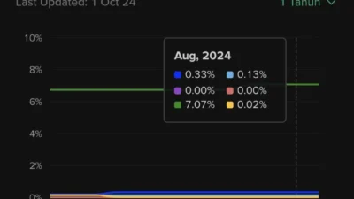 Saham DUTI Melonjak, BSDE Tingkatkan Kepemilikan hingga 99,41%