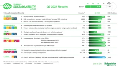 Schneider Electric Selesaikan SSI 2021-2025, Lampaui Target Utama Global