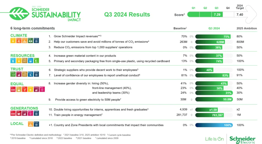 Schneider Electric Selesaikan SSI 2021-2025, Lampaui Target Utama Global