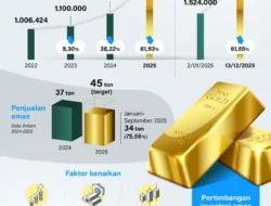 Sinyal Bahaya! Harga Emas Dunia Menukik Tajam, Investor Panik di Tengah Ketidakpastian Global