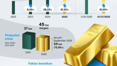 Sinyal Bahaya! Harga Emas Dunia Menukik Tajam, Investor Panik di Tengah Ketidakpastian Global