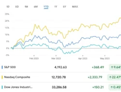 S&P 500 Turun di Bawah Support Utama, Risiko Penurunan 10% Membayangi Pasar Global
