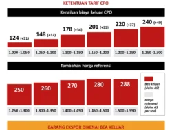Tarif Ekspor Sawit Naik 2,5 Persen Mulai 2 Maret 2026