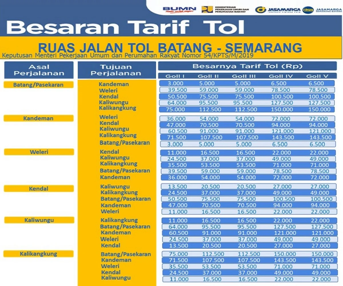 Tarif Tol Semarang‑Batang Naik Hampir 30% Mulai 7 Maret 2026