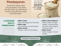 Tata Cara Pembayaran Zakat Fitrah Sebelum Salat Idul Fitri