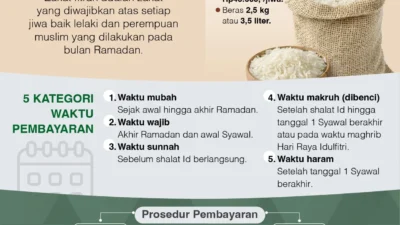 Tata Cara Pembayaran Zakat Fitrah Sebelum Salat Idul Fitri