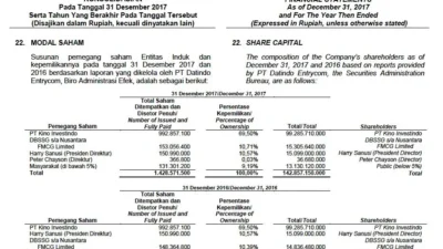 Transparansi Baru BEI: Data Pemegang Saham di Atas 1% Buka Tabir Kepemilikan Konglomerasi dan Risiko Outflow Asing