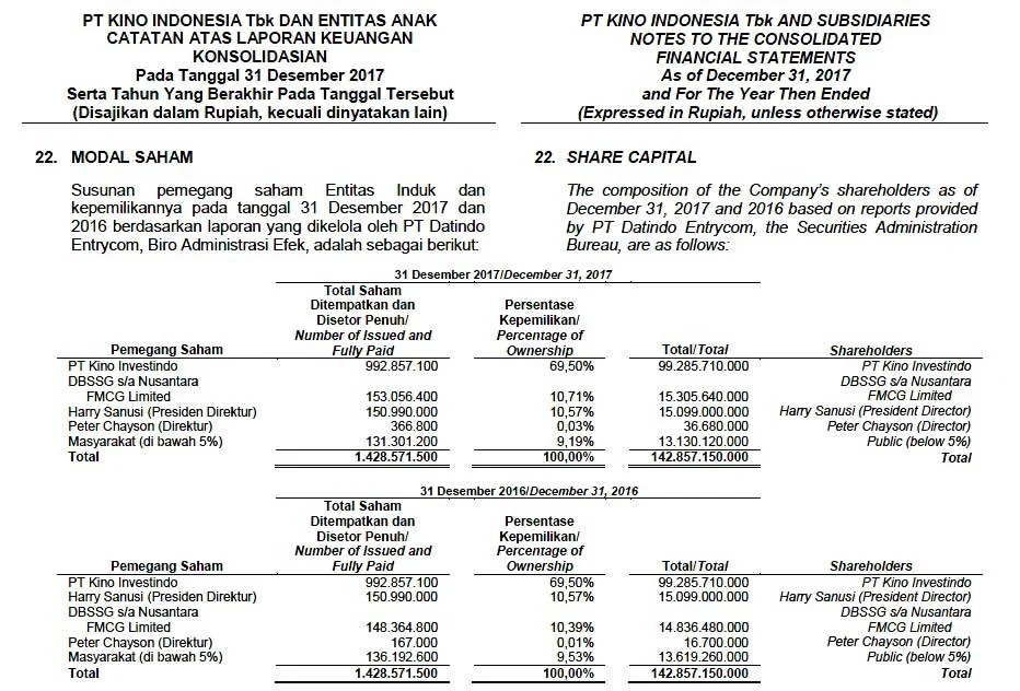 Transparansi Baru BEI: Data Pemegang Saham di Atas 1% Buka Tabir Kepemilikan Konglomerasi dan Risiko Outflow Asing