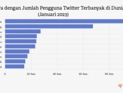 Twitter Lumpuh: Pengguna Dunia Tersadar Ketergantungan di Tengah Krisis Digital