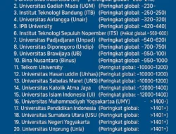 UIN Jakarta Raih Peringkat 29 Dunia pada QS WUR by Subject 2026 untuk Bidang Teologi