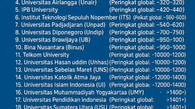 UIN Jakarta Raih Peringkat 29 Dunia pada QS WUR by Subject 2026 untuk Bidang Teologi
