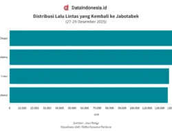 Volume Kendaraan Kembali ke Jabotabek Mencapai 1,7 Juta pada H+2 Lebaran, Angka Melonjak hingga 2,77 Juta pada H+7