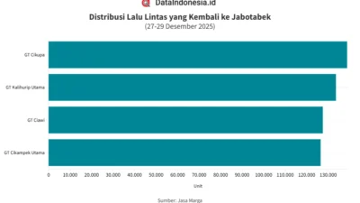 Volume Kendaraan Kembali ke Jabotabek Mencapai 1,7 Juta pada H+2 Lebaran, Angka Melonjak hingga 2,77 Juta pada H+7