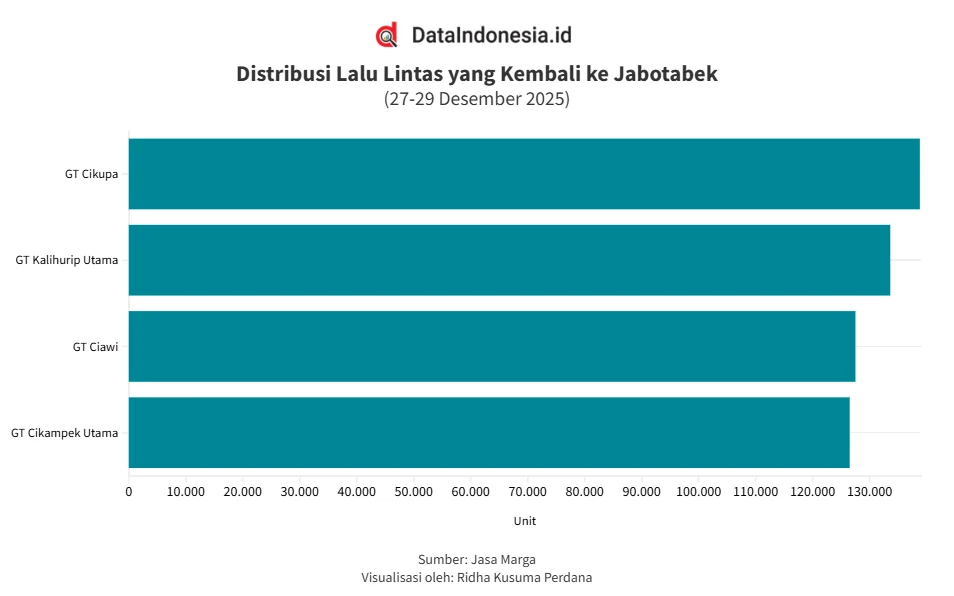 Volume Kendaraan Kembali ke Jabotabek Mencapai 1,7 Juta pada H+2 Lebaran, Angka Melonjak hingga 2,77 Juta pada H+7