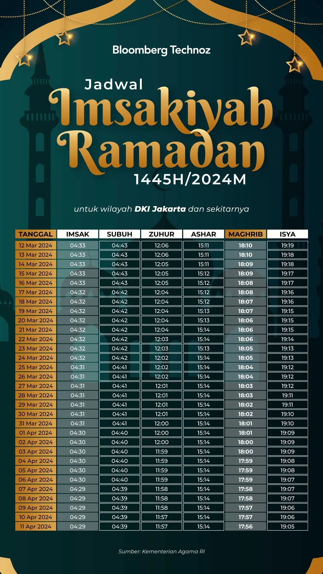 Waktu Adzan Subuh Hari Ini: Jadwal Imsak dan Subuh di Seluruh Indonesia, Siapkan Puasa dengan Tepat!