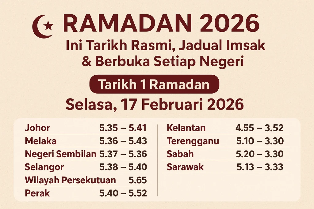 Waktu Maghrib Jakarta 18 Maret 2026: Jadwal Tepat Buka Puasa di Hari ke-28 Ramadan