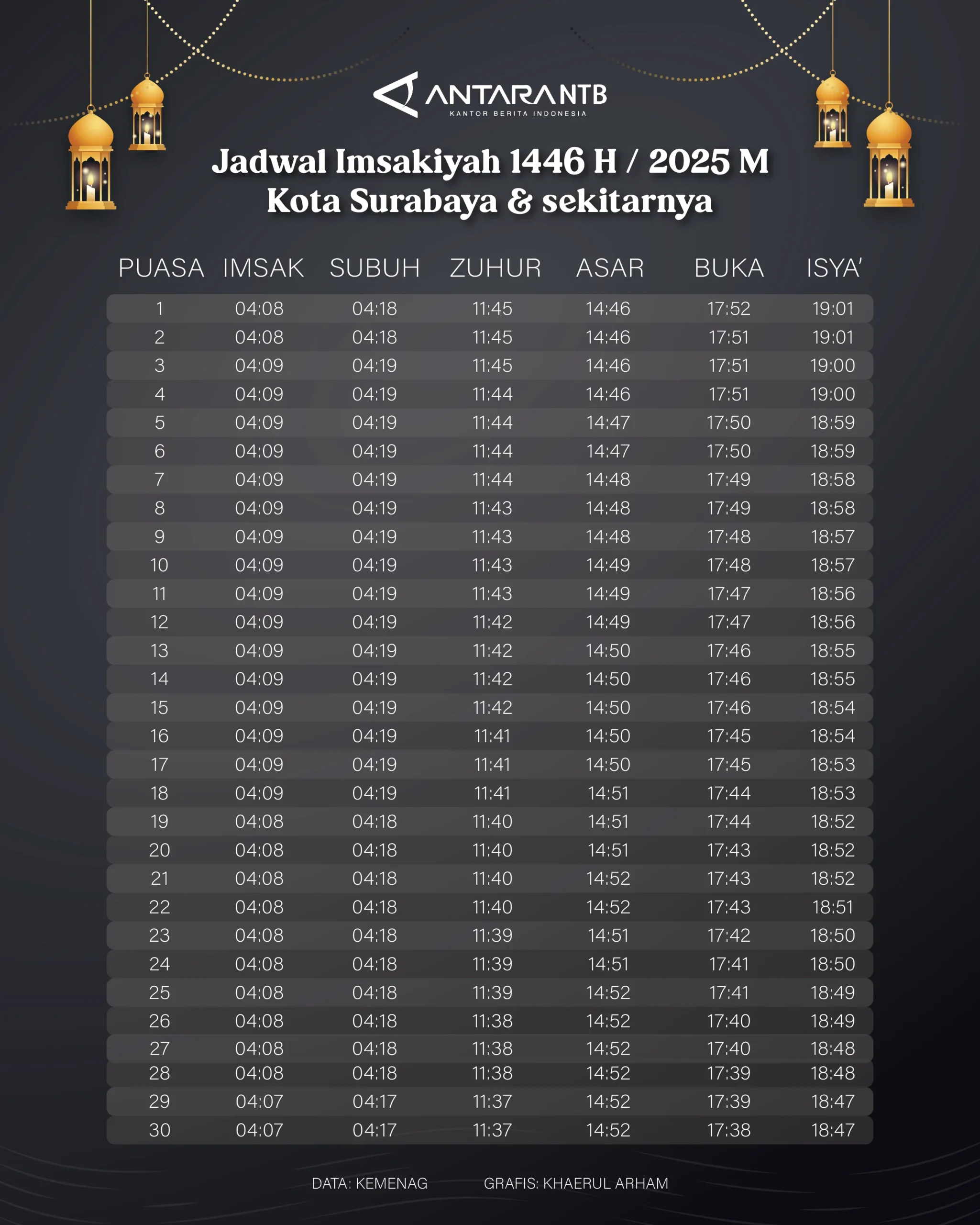 Waktu Maghrib Surabaya 9 Maret 2026: Jadwal Buka Puasa dan Tips Ibadah Ramadan ke-19