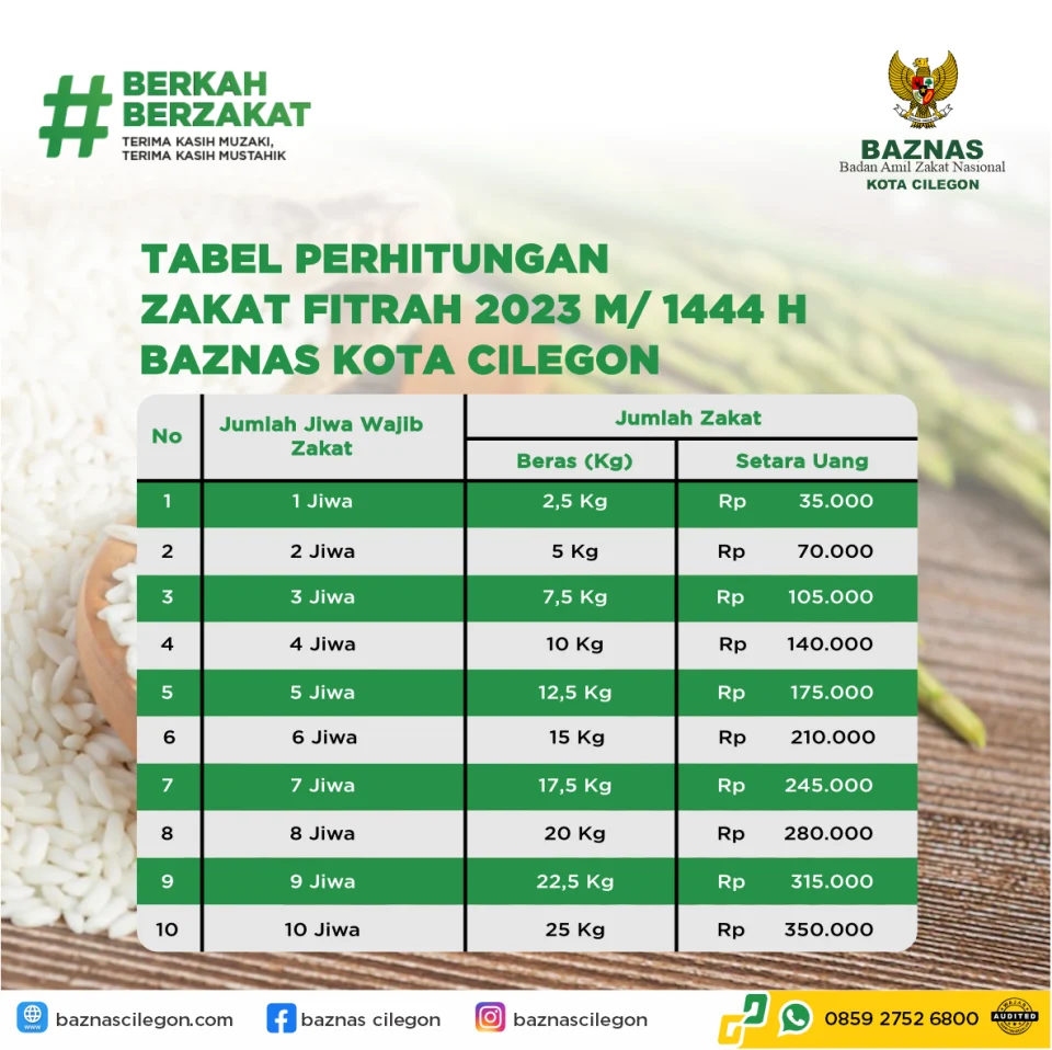 Waktu Tepat Bayar Zakat Fitrah 2026: Batas Akhir, Cara Hitung, dan Bacaan Niat Lengkap