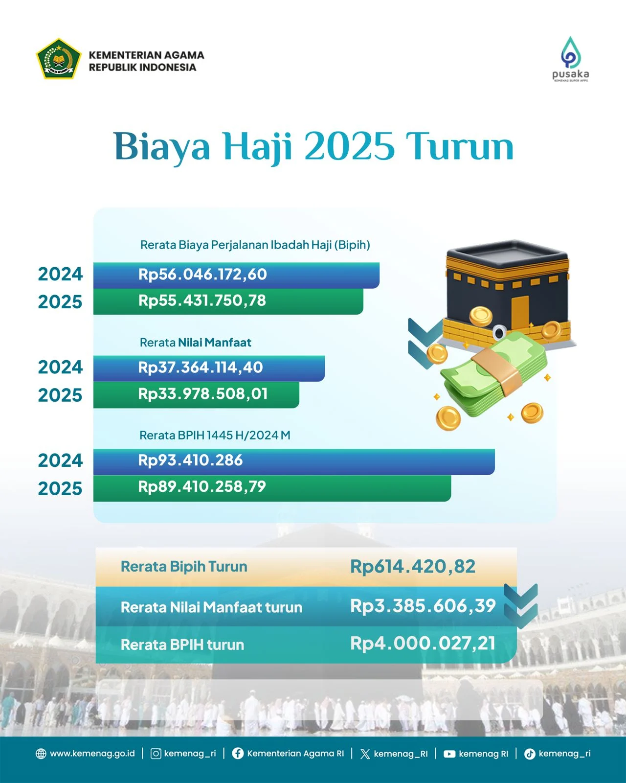 Wamenhaj Bahas Antisipasi Biaya dan Logistik Haji 2026 dengan Arab Saudi, Keselamatan Jemaah Jadi Prioritas