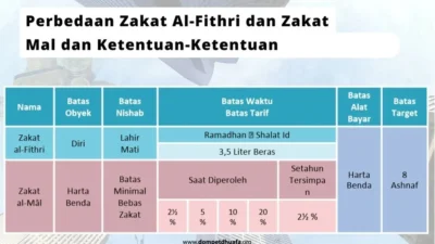 Zakat Mal dan Fitrah: Cara Tepat Bayar, Distribusi, dan Tantangan Pasca Idulfitri