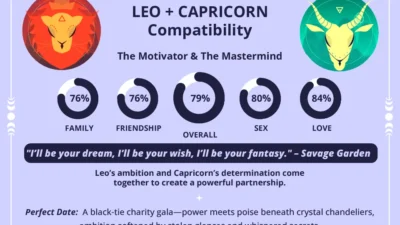 Zodiak Gacor! Leo dan Capricorn Mandi Cuan & Cinta di 16 Maret 2026