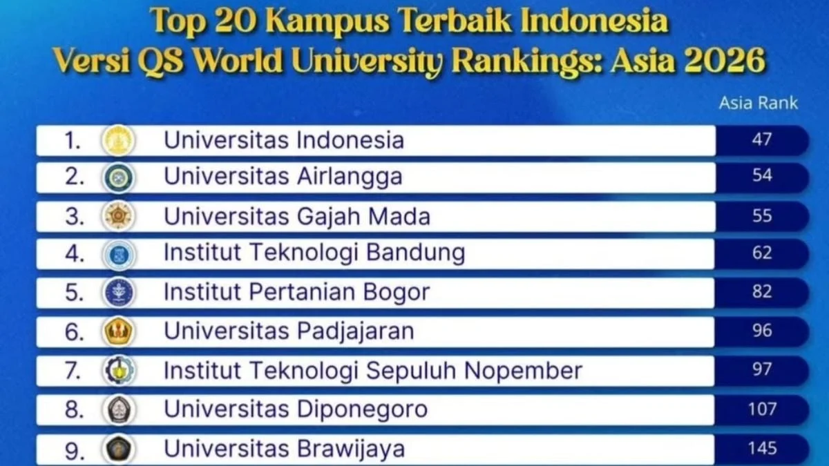 20 Kampus Indonesia Terbaik Versi UniRank 2026, Nomor 1 Gampang Ditebak