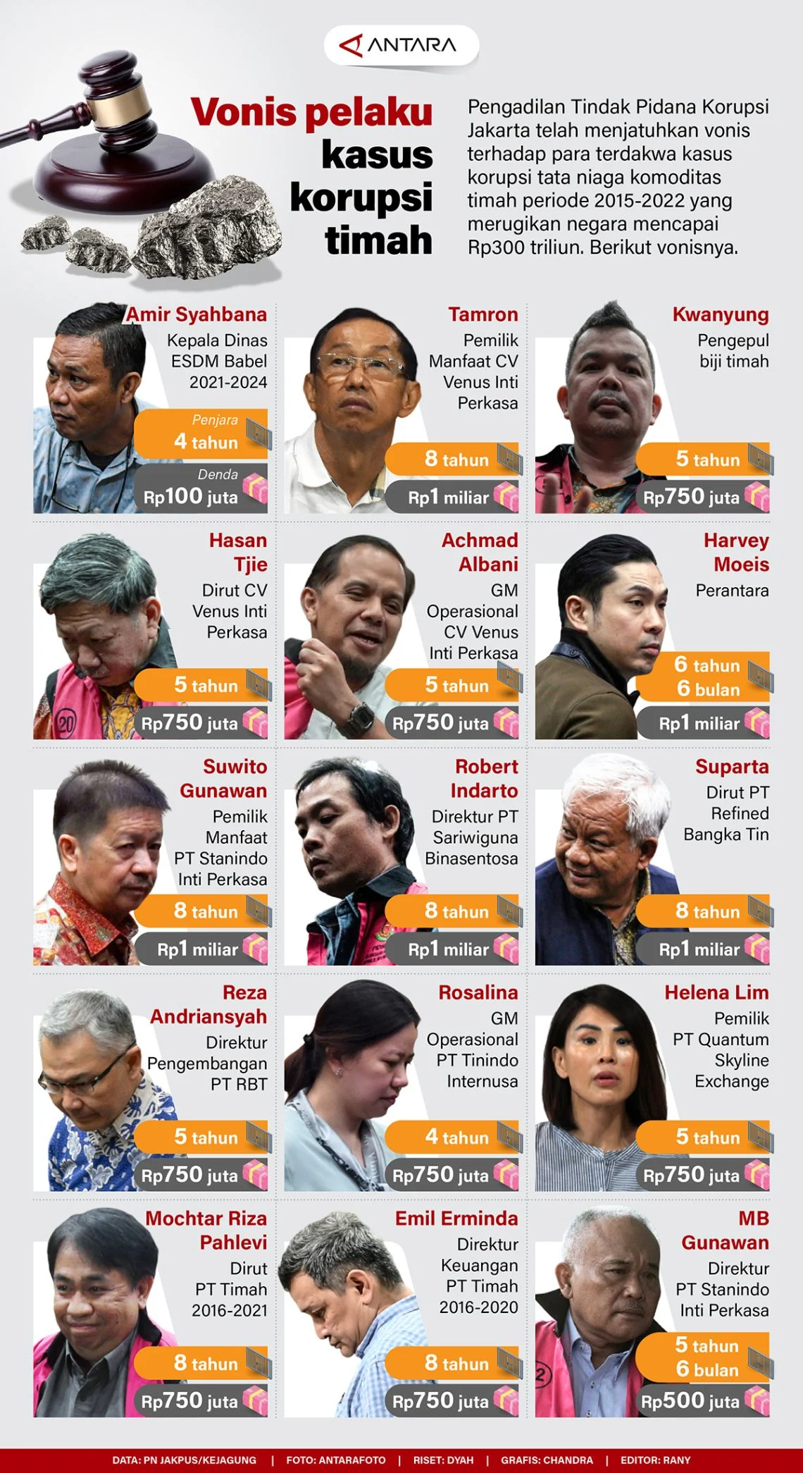 5 Tokoh Kunci yang Dikeluarkan dari Proyek Besar Setelah Terjerat Kasus Hukum