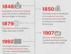 6 Bank Swiss Uji Potensi Stablecoin Franc Swiss