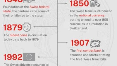 6 Bank Swiss Uji Potensi Stablecoin Franc Swiss