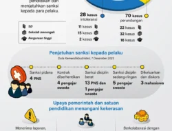 Awal 2026, 91 Persen Kekerasan di Satuan Pendidikan adalah Kekerasan Seksual
