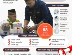 Begini Prosedur Pelayanan Klinik Kesehatan Haji Indonesia di Madinah, 9 Dokter Spesialis Disiapkan Bantu Jemaah