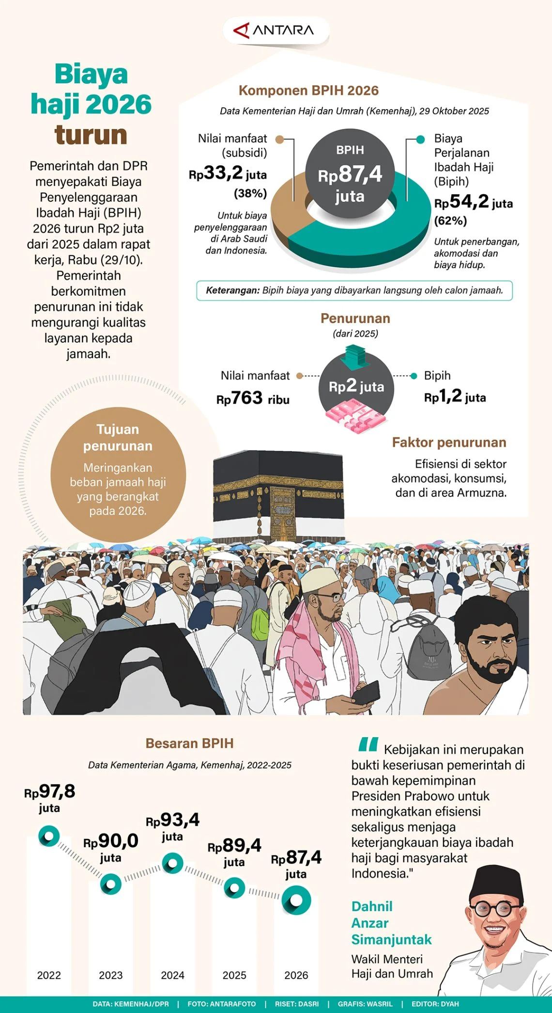 Biaya Haji 2026 Berpotensi Naik, Pemerintah Usahakan Tidak Membebani Jemaah