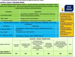 Daftar SPMB 2026 Jalur Prestasi: Persyaratan Lengkap dan Jadwal