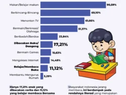 Darurat Literasi? 75 Persen Anak Usia 15 Tahun Bisa Baca, Tapi Gak Paham Isi Bacaan