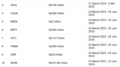Deretan Emiten Umumkan Rencana Buyback Saham, Prospek Harga Menggeliat di Tengah Volatilitas Pasar