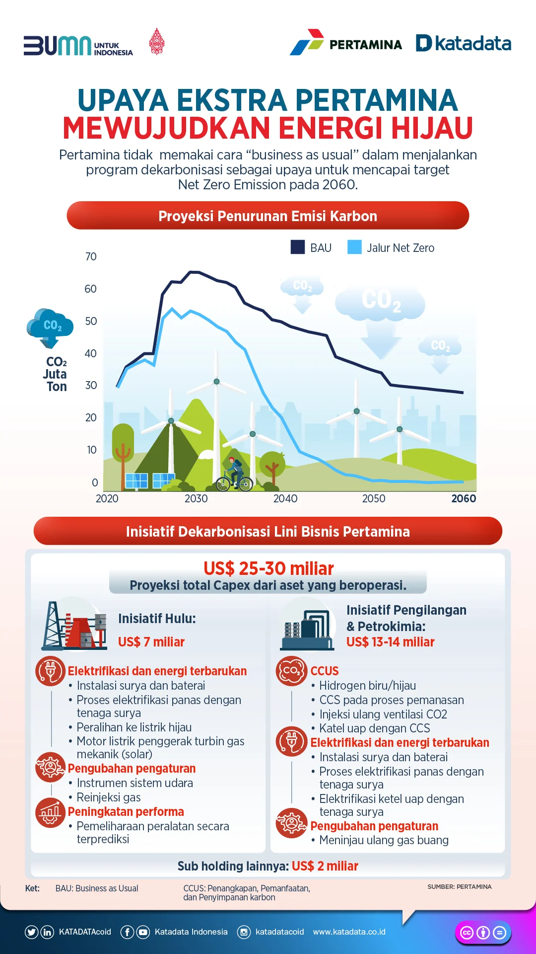 Di Tengah Gejolak Energi Dunia, Pertamina Percepat Program Energi Terbarukan