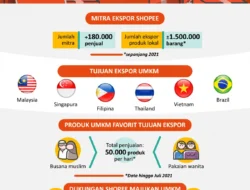 Ekspor Bumbu dan RTE Haji 2026 Dibuka, UMKM Indonesia Mulai Tembus Rantai Pasok Global