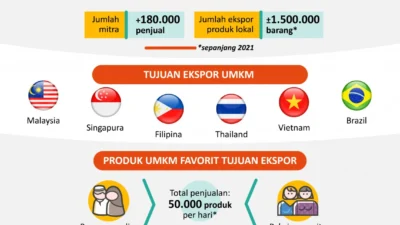 Ekspor Bumbu dan RTE Haji 2026 Dibuka, UMKM Indonesia Mulai Tembus Rantai Pasok Global