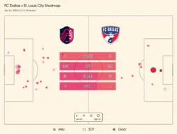FC Dallas vs St. Louis City SC: Pertarungan Sengit MLS yang Mengguncang Stadion dan Statistik