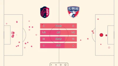 FC Dallas vs St. Louis City SC: Pertarungan Sengit MLS yang Mengguncang Stadion dan Statistik