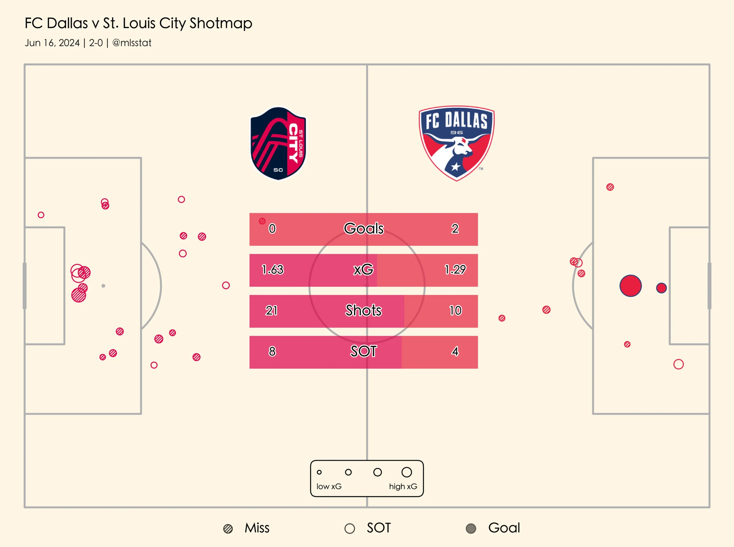 FC Dallas vs St. Louis City SC: Pertarungan Sengit MLS yang Mengguncang Stadion dan Statistik