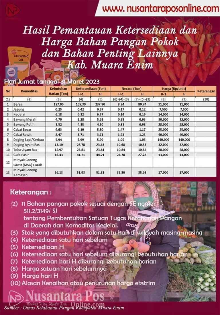 Harga Bahan Pokok Turun Pasca Lebaran 2026, Minyakita Catat Penurunan Signifikan, Mendag dan Menko Pangan Optimis Daya Beli Masyarakat Meningkat