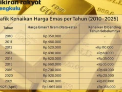 Harga Emas 1 April 2026 Stabil di Level Tinggi, Investor Cermati Peluang di Tengah Ketidakpastian Global