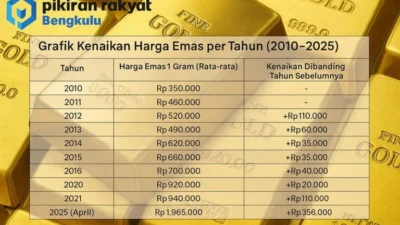 Harga Emas 1 April 2026 Stabil di Level Tinggi, Investor Cermati Peluang di Tengah Ketidakpastian Global