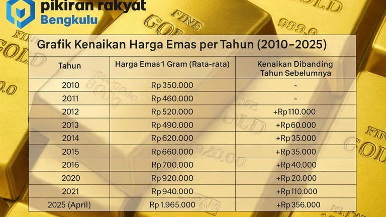 Harga Emas 1 April 2026 Stabil di Level Tinggi, Investor Cermati Peluang di Tengah Ketidakpastian Global