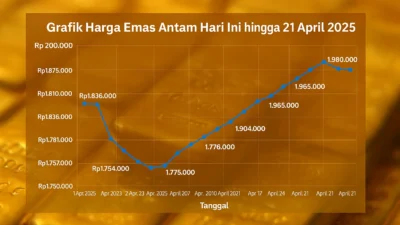 Harga Emas Antam Naik Tipis, Investor Cermati Tren Awal April 2026