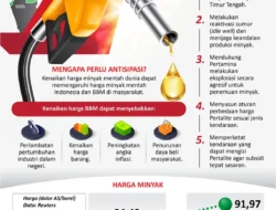 Harga Minyak Naik Karena Perang AS-Israel dengan Iran Terus Ganggu Pasokan