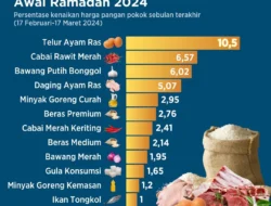 Harga Pangan Melejit Tajam H-1 Lebaran: Dari Kenaikan Global hingga Dampak Lokal di Indonesia