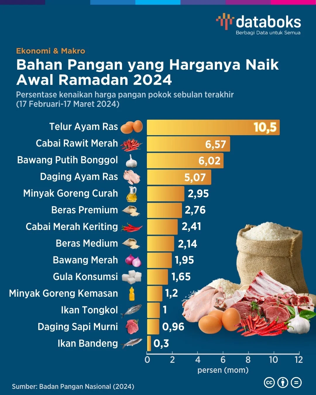Harga Pangan Melejit Tajam H-1 Lebaran: Dari Kenaikan Global hingga Dampak Lokal di Indonesia