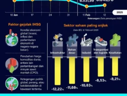 IHSG Berpotensi Lanjutkan Koreksi, Sentimen Global dan Tekanan Big Caps Jadi Penekan